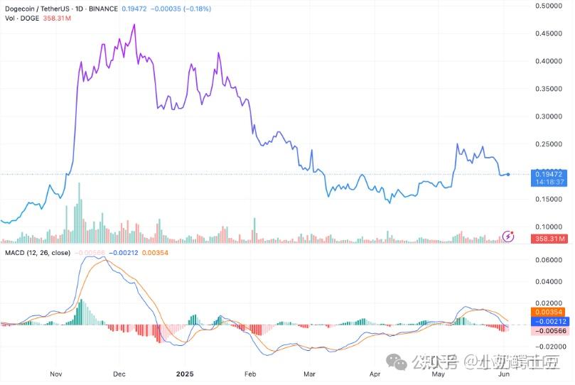 狗狗币冲破51美元大关，牛市是否已来临？的简单介绍