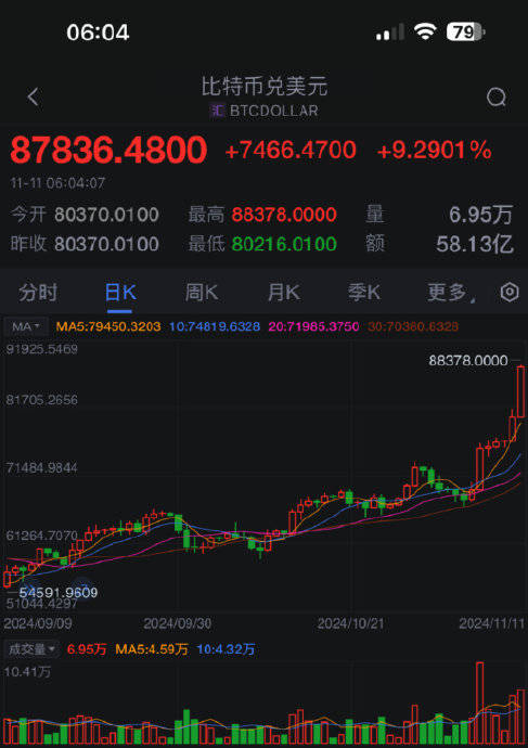 九游官网-比特币创下年内新高，上扬幅高达51%，还能追吗？