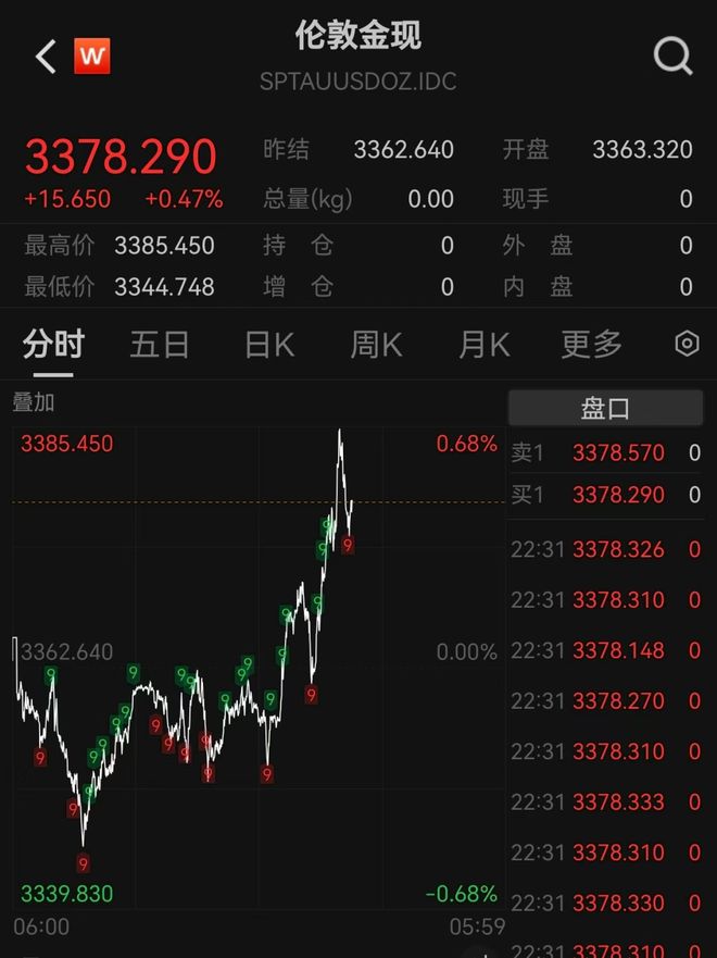 美联储攀升势惊人，一夜飙升5.87%，加密市场沸腾，引爆行情