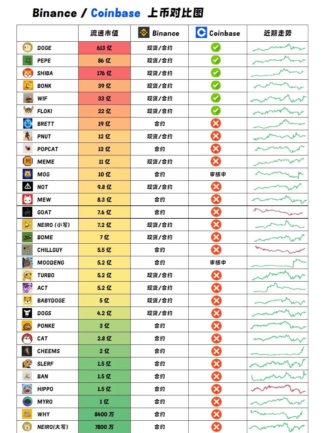 Coinbase上涨势惊人，一夜飙升23.2%，加密市场沸腾